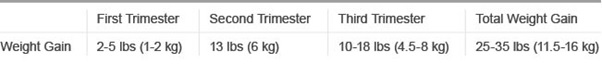 Weight gain chart in different trimesters