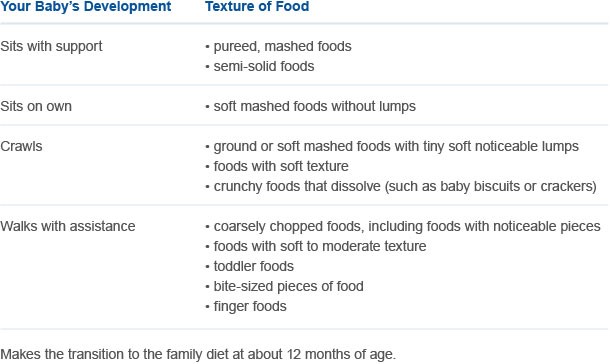 Baby Food Chart